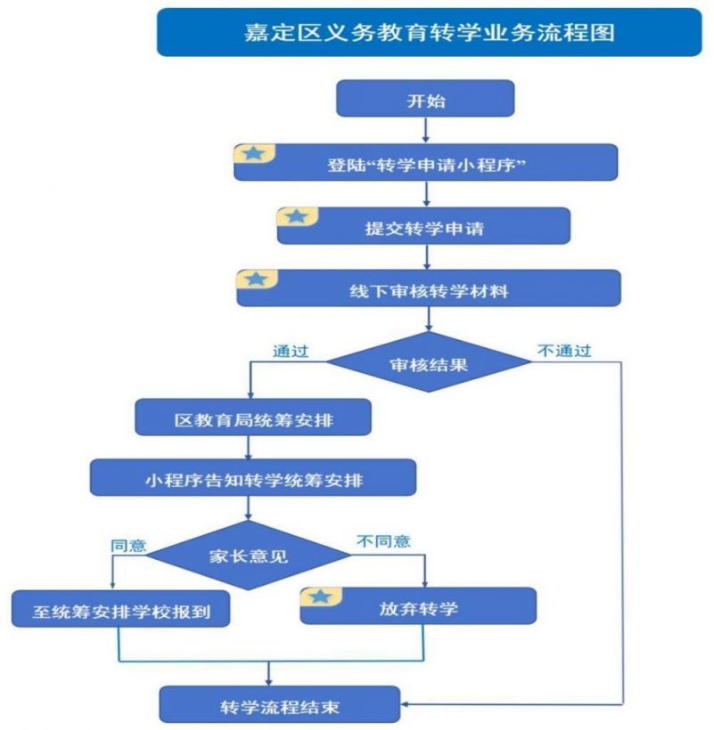 上海市嘉定区2025年义务教育阶段寒假转学公告(时间+条件+流程）